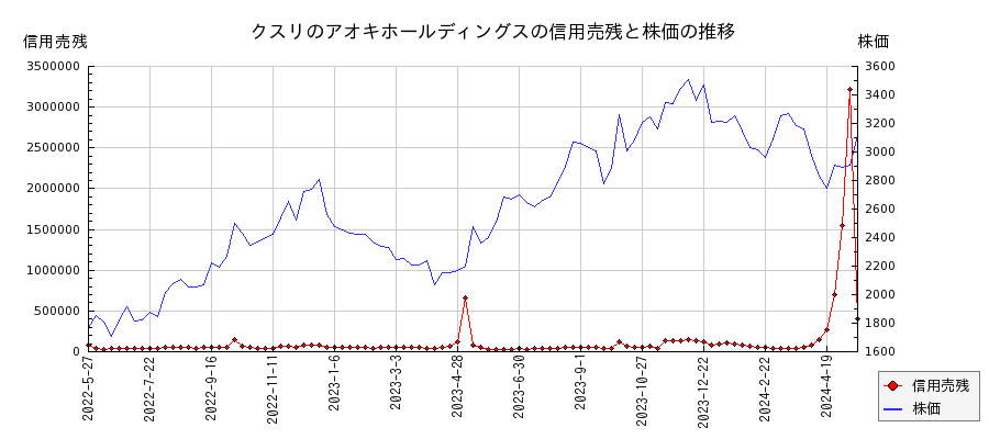 クスリのアオキホールディングスの信用売残と株価のチャート