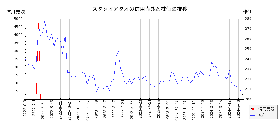 スタジオアタオの信用売残と株価のチャート