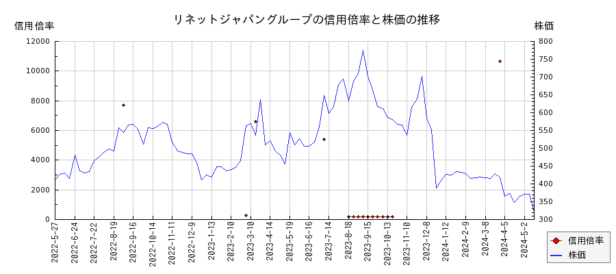 リネットジャパングループの信用倍率と株価のチャート