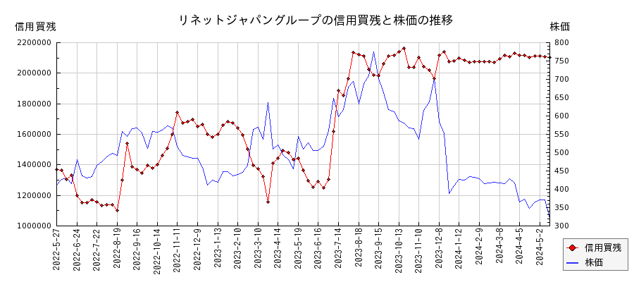 リネットジャパングループの信用買残と株価のチャート