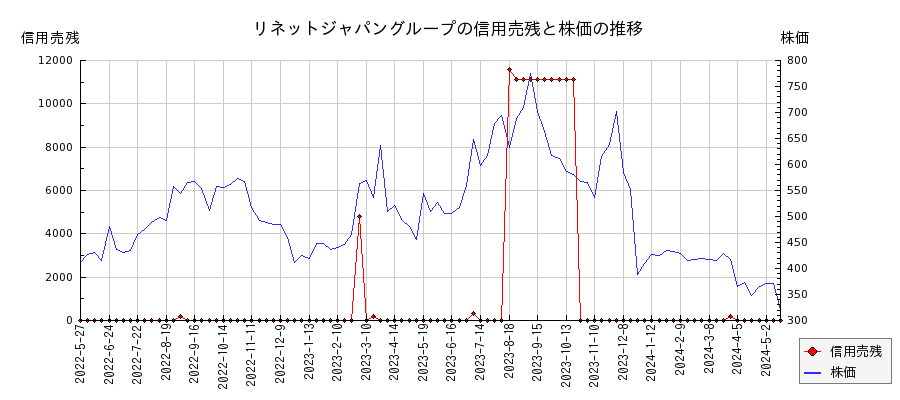 リネットジャパングループの信用売残と株価のチャート