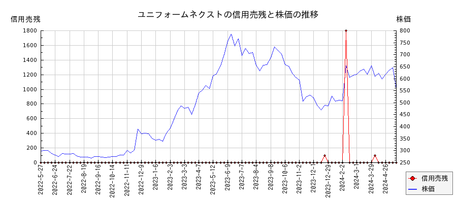ユニフォームネクストの信用売残と株価のチャート