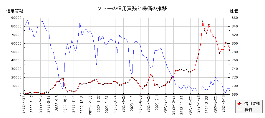 ソトーの信用買残と株価のチャート