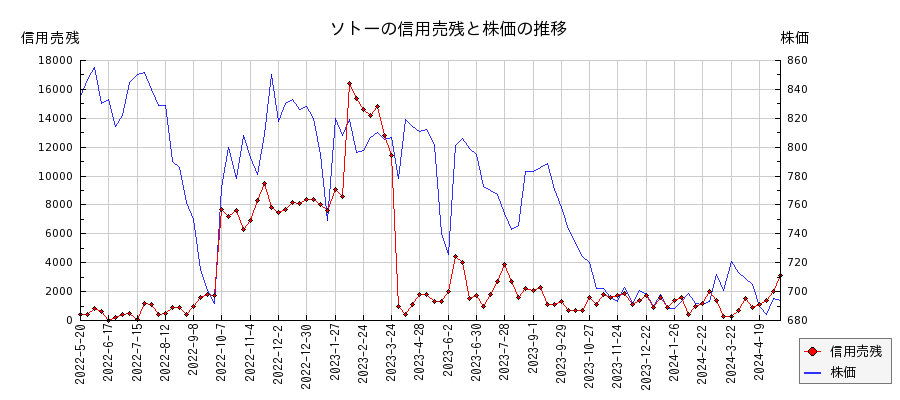ソトーの信用売残と株価のチャート