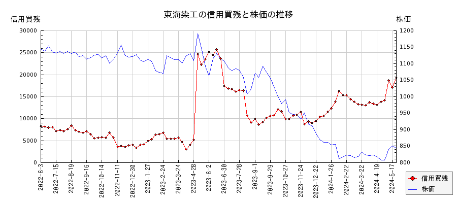 東海染工の信用買残と株価のチャート