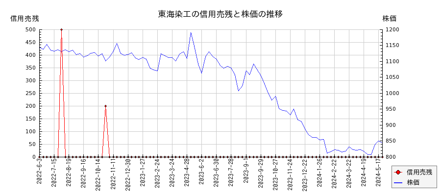 東海染工の信用売残と株価のチャート