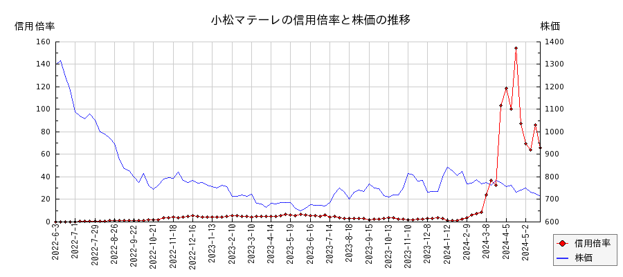 小松マテーレの信用倍率と株価のチャート