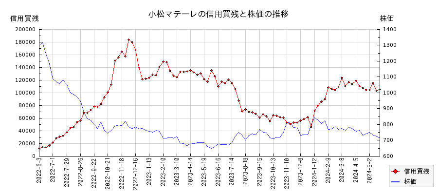 小松マテーレの信用買残と株価のチャート
