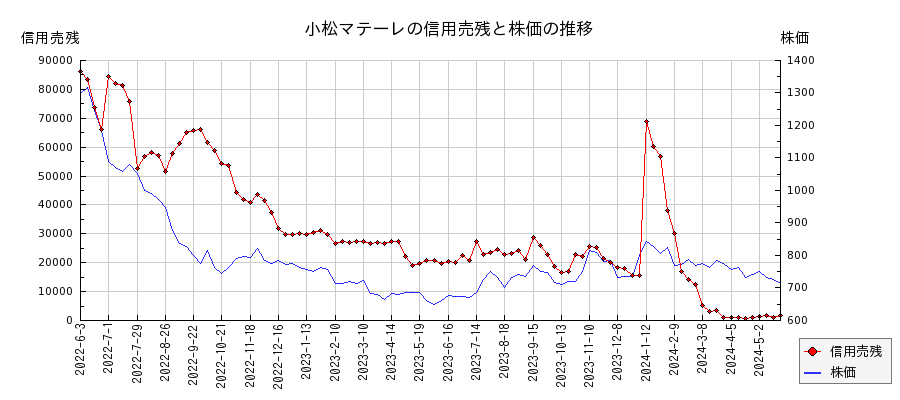 小松マテーレの信用売残と株価のチャート