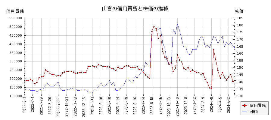 山喜の信用買残と株価のチャート