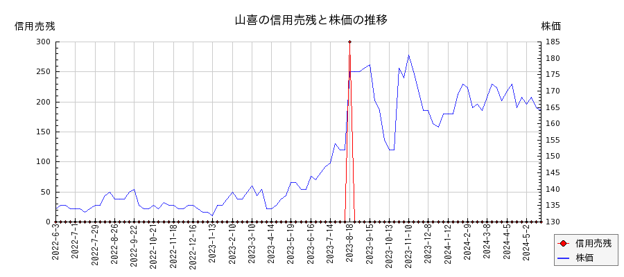 山喜の信用売残と株価のチャート