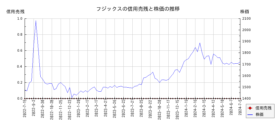 フジックスの信用売残と株価のチャート