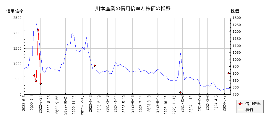 川本産業の信用倍率と株価のチャート