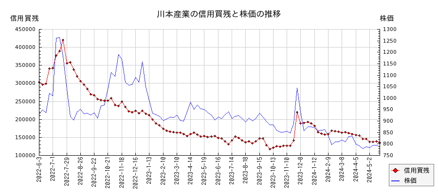 川本産業の信用買残と株価のチャート
