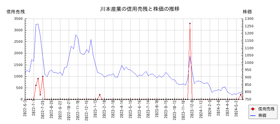 川本産業の信用売残と株価のチャート