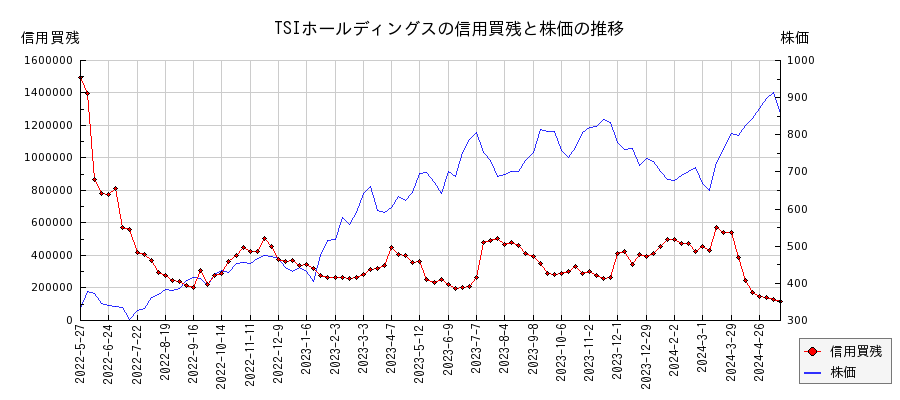TSIホールディングスの信用買残と株価のチャート
