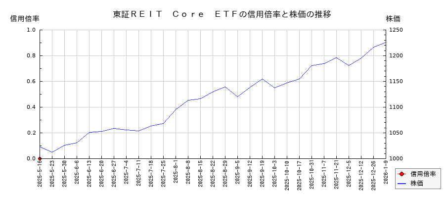 東証REIT Core ETFの信用倍率と株価のチャート