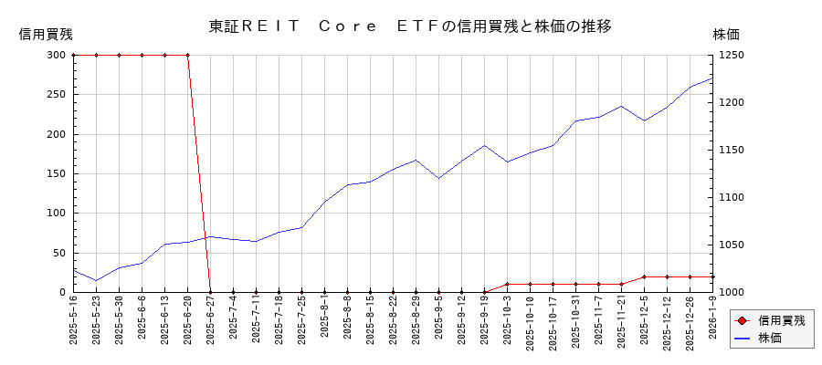 東証REIT Core ETFの信用買残と株価のチャート