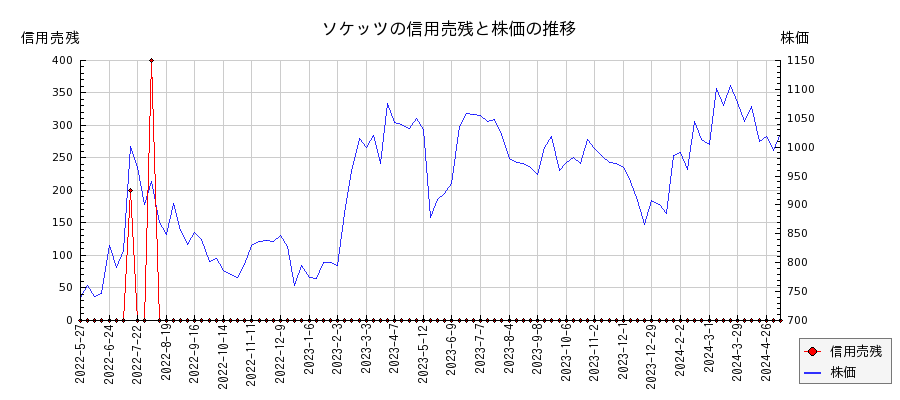 ソケッツの信用売残と株価のチャート