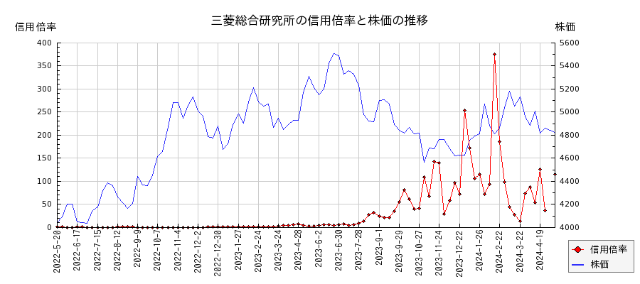 三菱総合研究所の信用倍率と株価のチャート