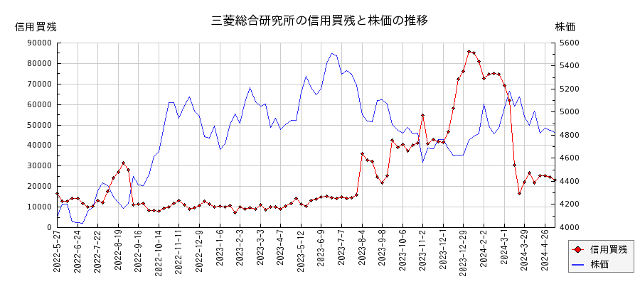 三菱総合研究所の信用買残と株価のチャート