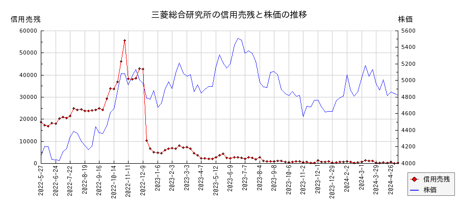 三菱総合研究所の信用売残と株価のチャート
