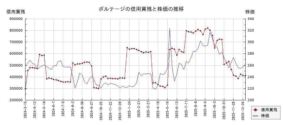 ボルテージの信用買残と株価のチャート