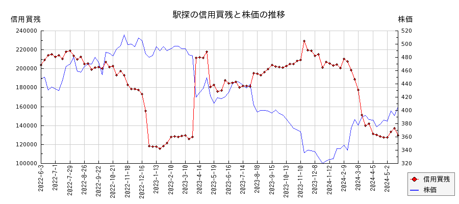 駅探の信用買残と株価のチャート