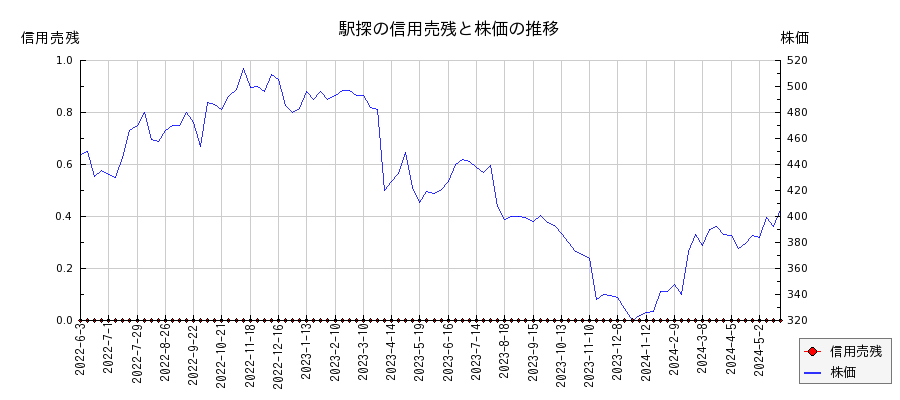 駅探の信用売残と株価のチャート