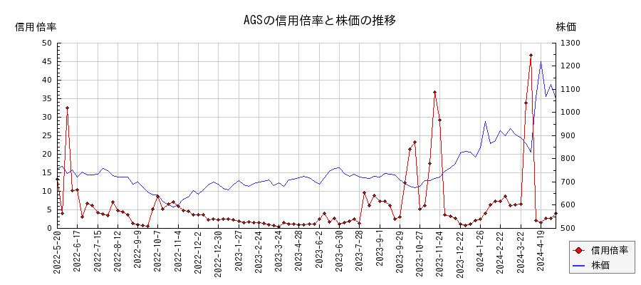 AGSの信用倍率と株価のチャート