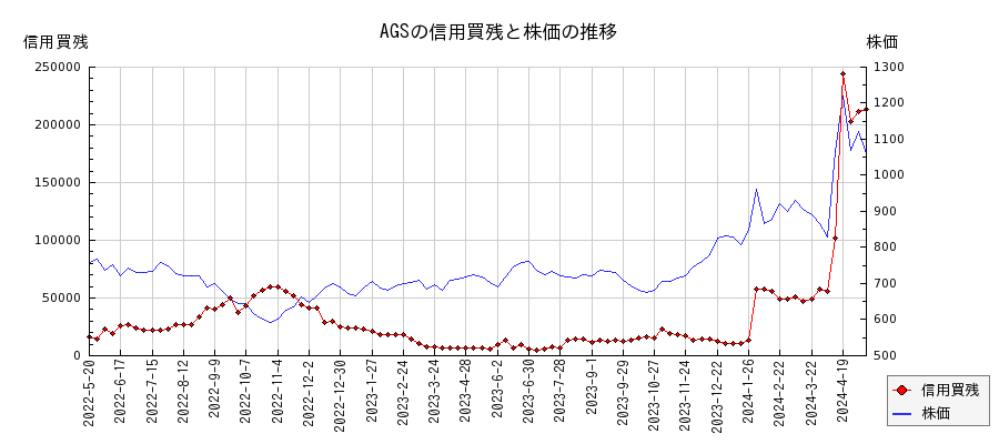 AGSの信用買残と株価のチャート