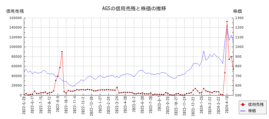 AGSの信用売残と株価のチャート