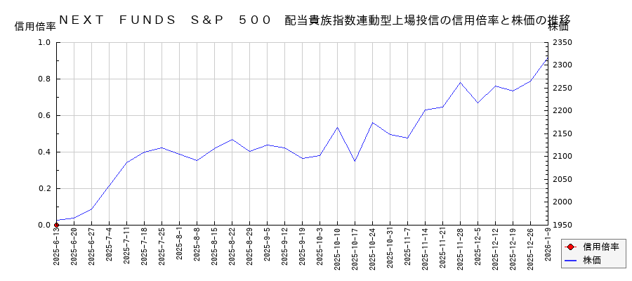ＮＥＸＴ　ＦＵＮＤＳ　Ｓ＆Ｐ　５００　配当貴族指数連動型上場投信の信用倍率と株価のチャート