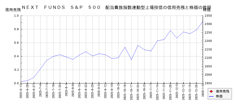 ＮＥＸＴ　ＦＵＮＤＳ　Ｓ＆Ｐ　５００　配当貴族指数連動型上場投信の信用売残と株価のチャート