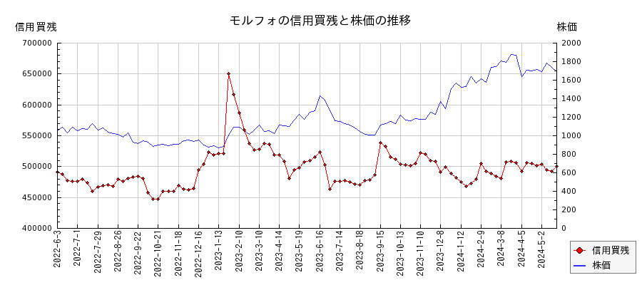 モルフォの信用買残と株価のチャート