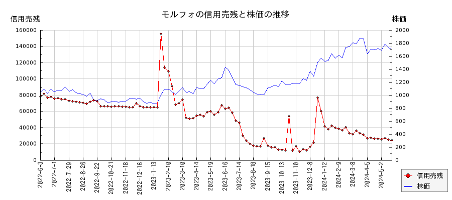 モルフォの信用売残と株価のチャート