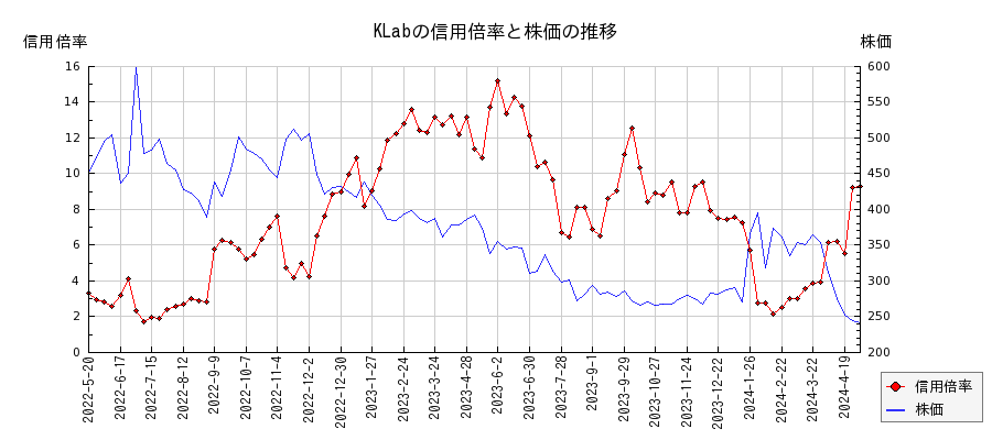 KLabの信用倍率と株価のチャート