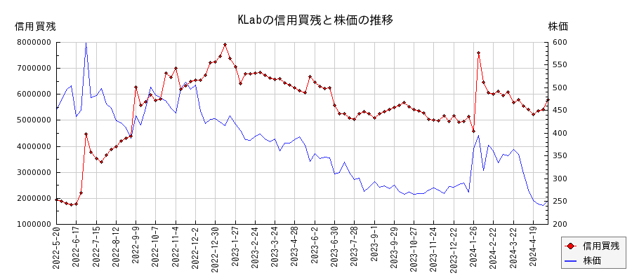 KLabの信用買残と株価のチャート