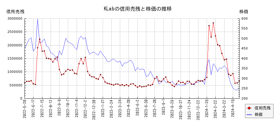 KLabの信用売残と株価のチャート