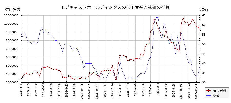 モブキャストホールディングスの信用買残と株価のチャート