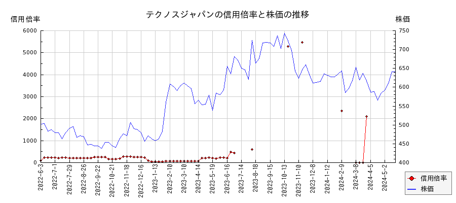 テクノスジャパンの信用倍率と株価のチャート
