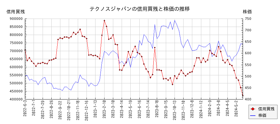 テクノスジャパンの信用買残と株価のチャート