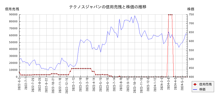 テクノスジャパンの信用売残と株価のチャート