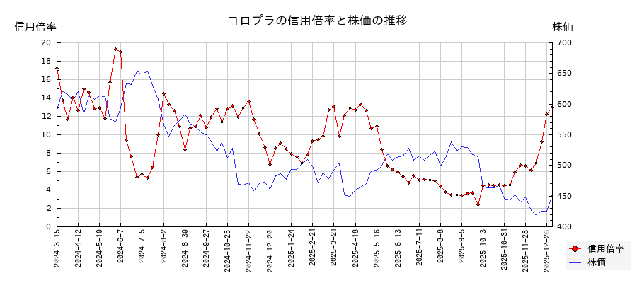 コロプラの信用倍率と株価のチャート