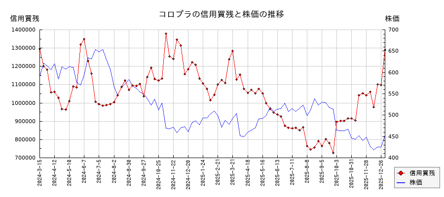 コロプラの信用買残と株価のチャート
