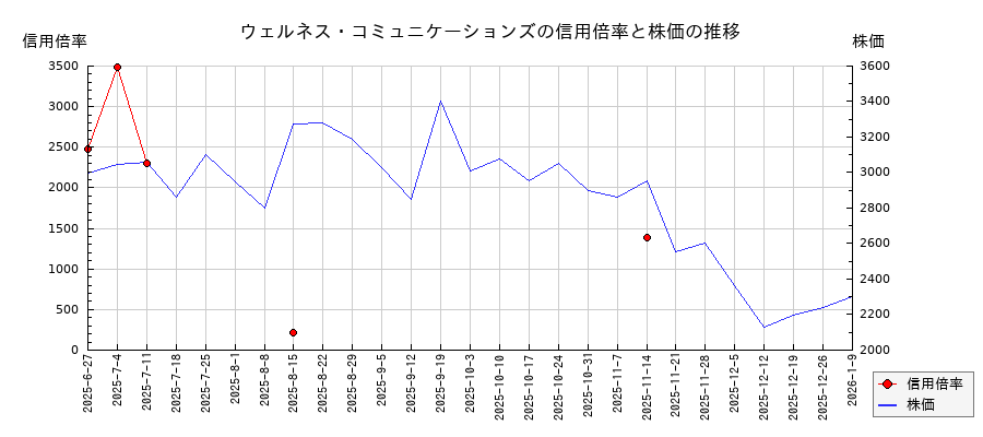 ウェルネス・コミュニケーションズの信用倍率と株価のチャート