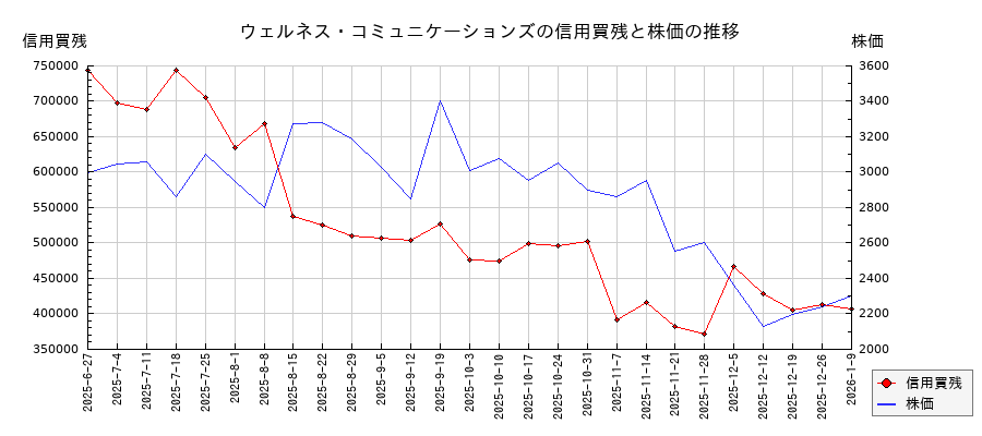 ウェルネス・コミュニケーションズの信用買残と株価のチャート