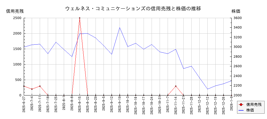 ウェルネス・コミュニケーションズの信用売残と株価のチャート