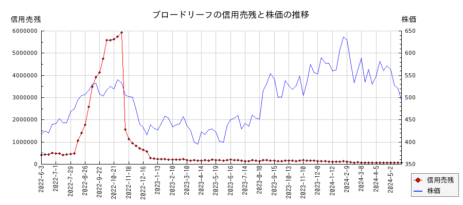 ブロードリーフの信用売残と株価のチャート