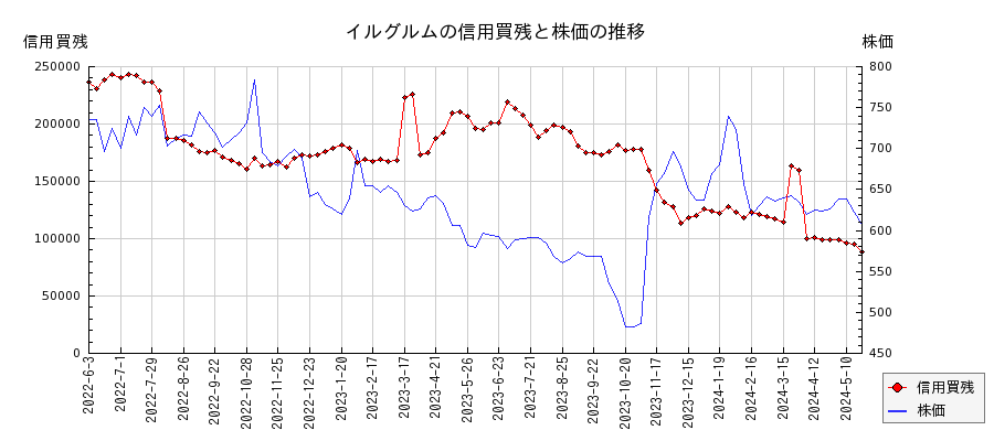 イルグルムの信用買残と株価のチャート